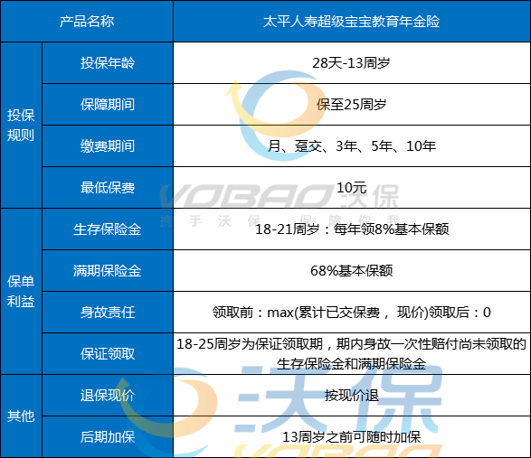年化收益率3.28%!太平超级宝宝·教育年金险怎么样?领多少钱