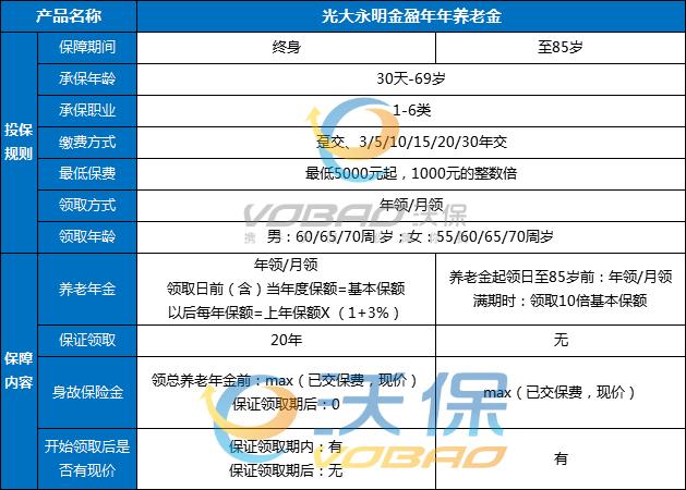 光大永明金盈年年养老年金险收益如何?优点分析+收益案例演示