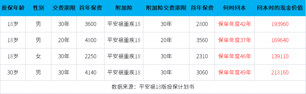 平安福退保能退多少？附平安福退保现金价值表