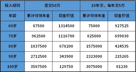 目前最好的商业养老保险,商业养老保险价格表最新2023年