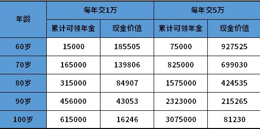 目前最好的商业养老保险,商业养老保险价格表最新2023年