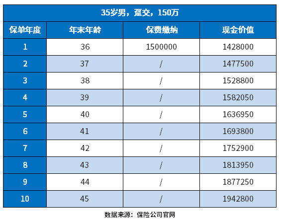 终身复利3.5的保险产品可靠吗？有必要买吗？