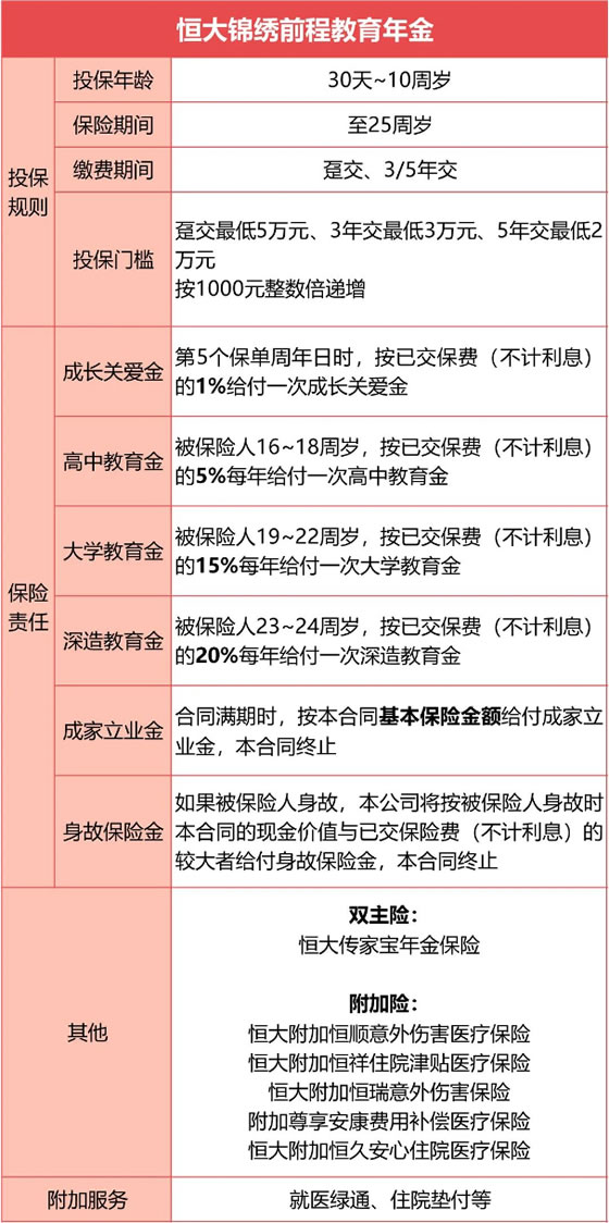 恒大锦绣前程教育年金收益如何?解锁保障优势