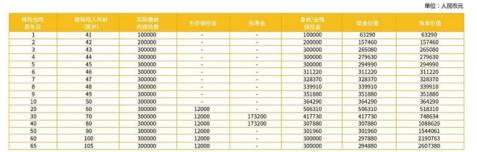 富德生命金喜人生年金保险6年交保终身怎么样?现金价值+条款