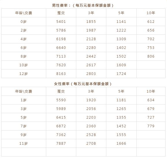 2023平安蔚来星红包计划怎么样?是什么保险?收益高吗?
