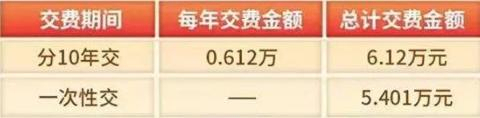 2023平安蔚来星红包计划怎么样?是什么保险?收益高吗?