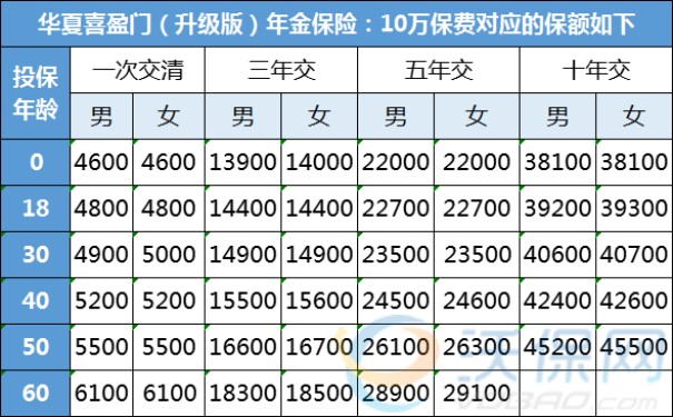 华夏喜盈门(升级版)收益率怎么样,华夏喜盈门理财险收益多少