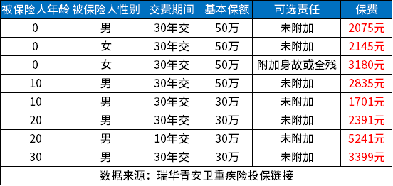 瑞华青安卫重疾险值得买吗？从三个方面看