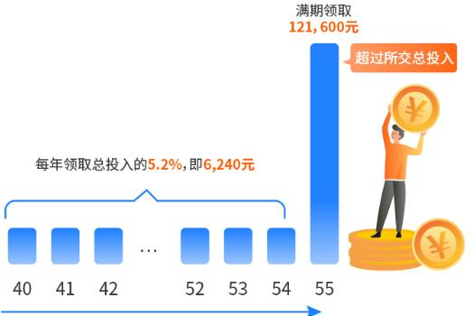恒安标准盈利保年金保险收益如何?优点分析+收益案例演示