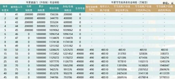 华夏喜盈门(升级版)年金险怎么算?华夏喜盈门升级版能领多少钱