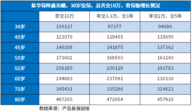 新华鑫荣耀终身寿险利与弊？从这3个方面看