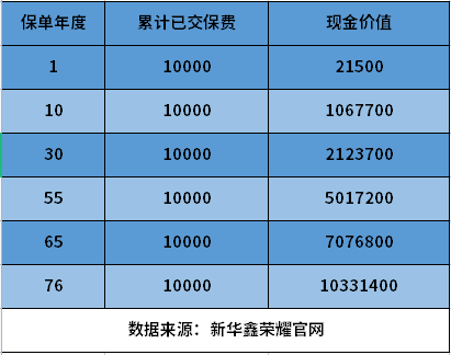 ​新华鑫荣耀终身寿险可靠吗？从几个方面来看