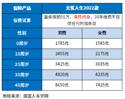 2023版保终身的重疾险哪种好 2023版保终身的重疾险哪种好?这里有份攻略