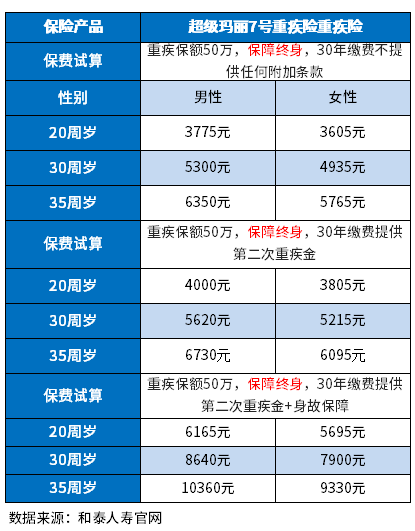 2023版保终身的重疾险哪种好 2023版保终身的重疾险哪种好?这里有份攻略