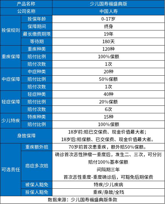 中国人寿保险什么重疾险好？成人重疾险和少儿重疾险各有优势