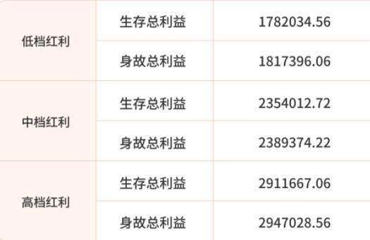 招商信诺稳赢财富(庆典版):年金能领多少钱?分红收益高吗?