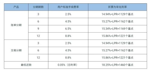 花呗分期分期利息多少？