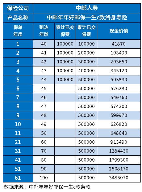 邮保一生c款退保扣多少钱？附邮保一生c款退保表