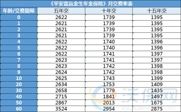 平安富赢金生可领3笔钱，平安富赢金生每月多少钱？附月交费率表