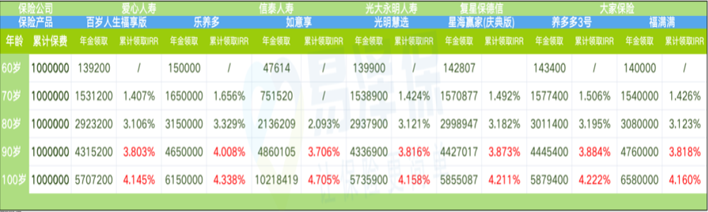 2023收益最高的年金险，保险公司年金险利率排行榜，产品推荐