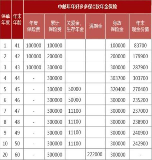 2023中邮年年好多多保c款年金保险收益怎么样？用来理财可以吗？