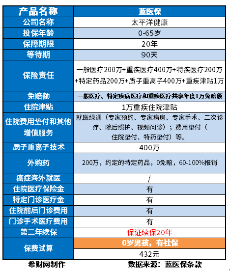 百万医疗险哪个好？附百万医疗险排名榜