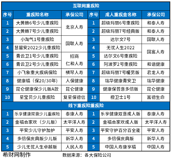 重疾险产品2023版一览表 重疾险哪个产品更好?附重疾险产品2023版一览表