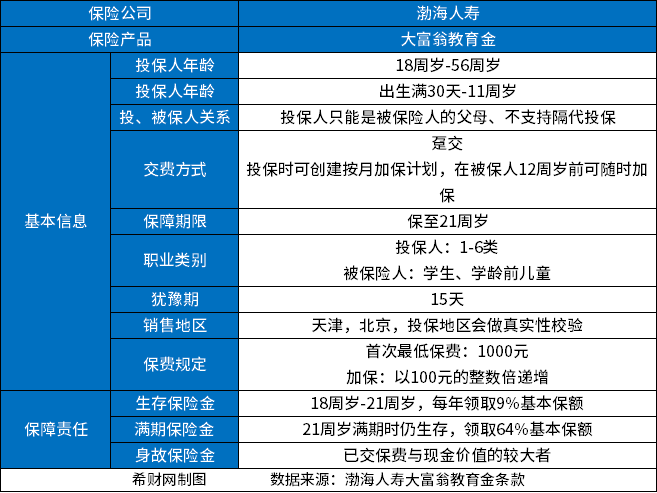 渤海人寿大富翁教育金怎么样？看产品信息和收益情况