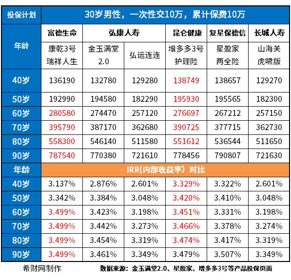 养老年金险哪一家收益高？附预期收益对比图