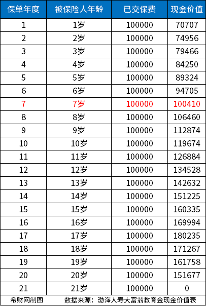 渤海人寿大富翁教育金怎么样？看产品信息和收益情况
