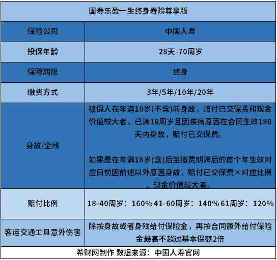 ​国寿乐盈一生终身寿险尊享版咋样？从三个方面来看