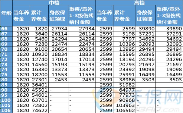 泰康商业养老险收益好不好?泰康福享百岁专属商业养老险怎么领钱