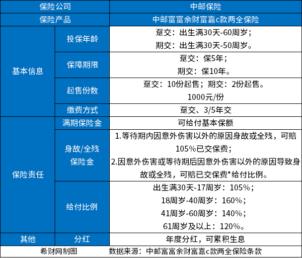 20230221145334601.jpg 中邮富富余财富嘉c款两全保险利率,分红有多少?