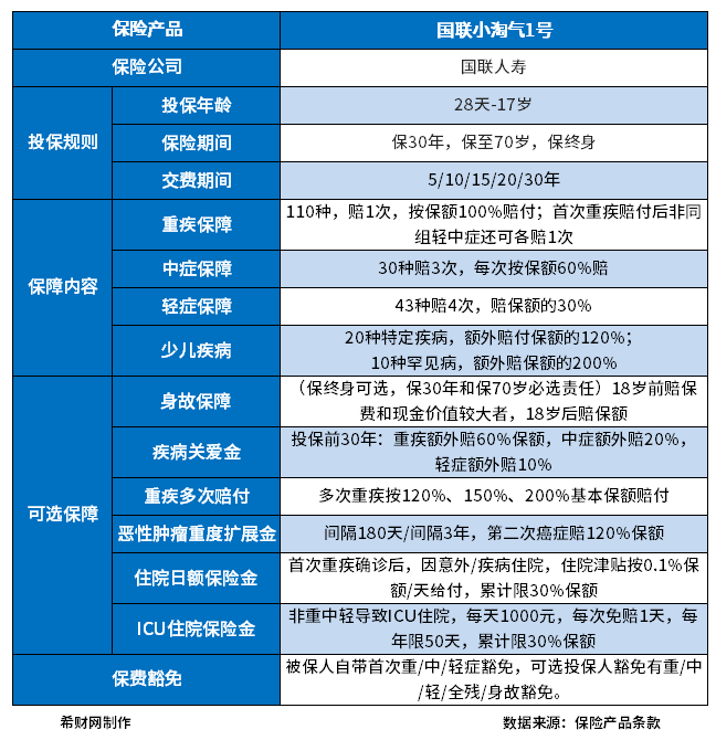 国联小淘气1号少儿重疾险怎么样？从三个方面来看