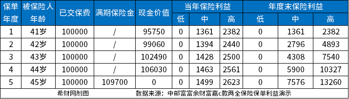 趸交5年期产品收益表，5年期两全保险分红型什么时候回本？