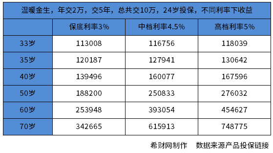 年金险哪个保险公司保底利率高？看保底利率3%有哪些产品