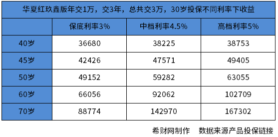 年金险哪个保险公司保底利率高？看保底利率3%有哪些产品