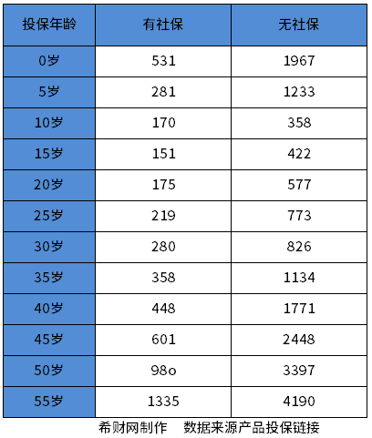 泰康百万医疗险价格表，不同年龄价格介绍