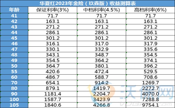 3000元起投“华夏红(玖鑫版)年金险”5年返,9年满,4.5%收益率