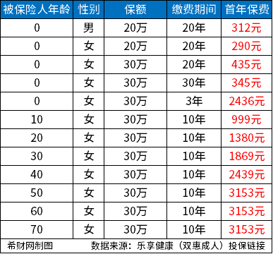 泰康保险重大疾病险哪种好？ 从不同需求来看