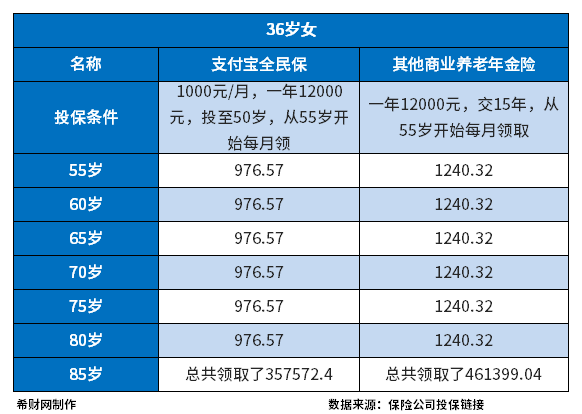 支付宝全民保养老金靠谱吗？从收益角度看