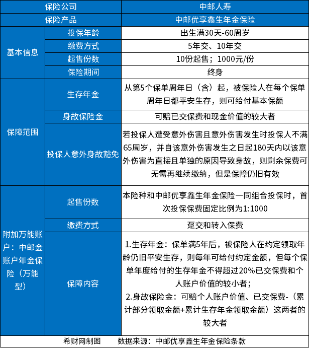 中邮优享鑫生年金保险靠谱吗？从基本信息、亮点和收益来看
