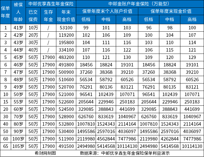 中邮优享鑫生年金保险靠谱吗？从基本信息、亮点和收益来看