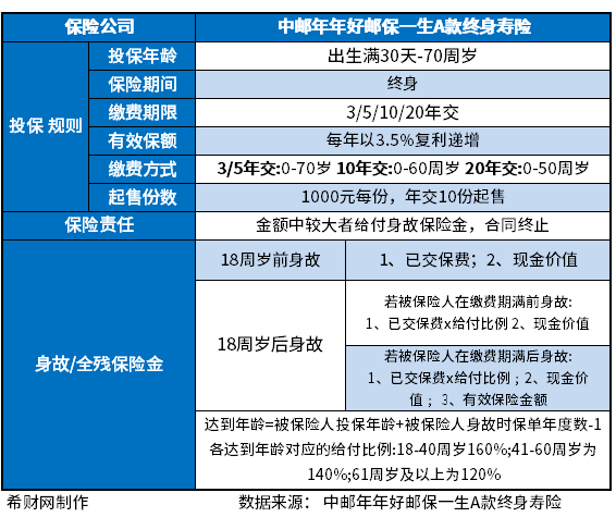 中邮年年好一生a款终身险怎么样？关键看资金回笼速度和长期收益水平