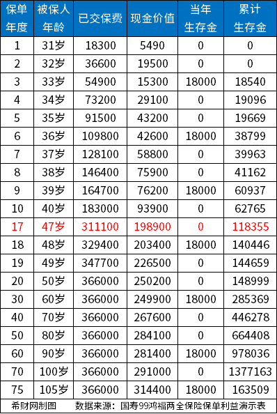 国寿99鸿福两全保险现金价值表分析，交20年后能领多少？