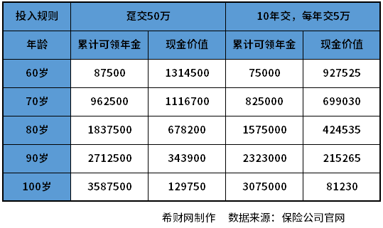 50岁了买商业养老保险要多少钱？价格一览