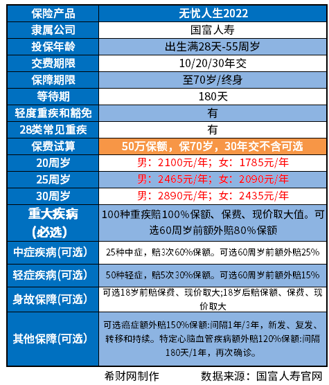 重疾险哪种好？这样买每年少出几千块