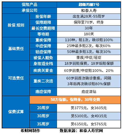 重疾险哪种好？这样买每年少出几千块