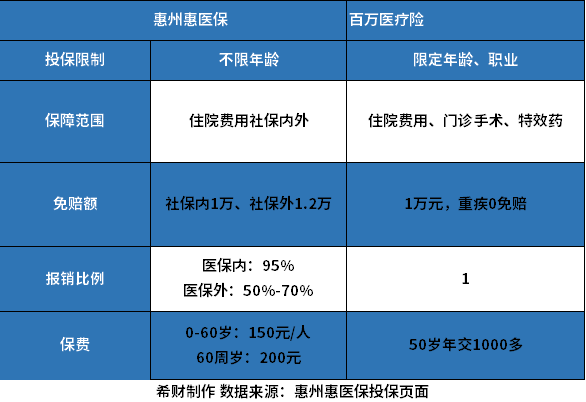 百万医疗险和惠民保同时买有必要吗？有哪些区别？