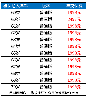 超过60岁买什么医疗险？附65岁以上老人医疗保险盘点